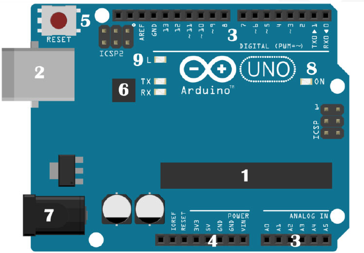 A placa de Arduino