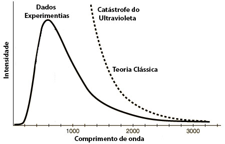 Ctastrofe do Ultavioleta