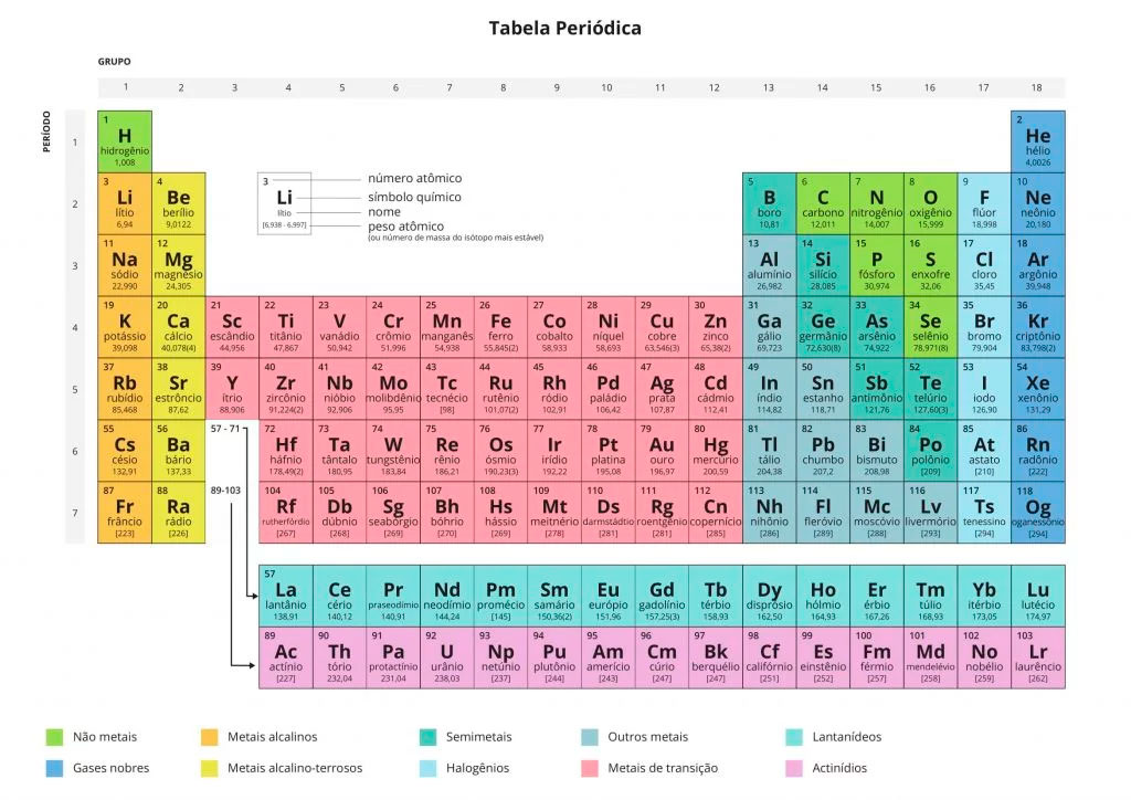 Tabela periódica de Mendeleiev